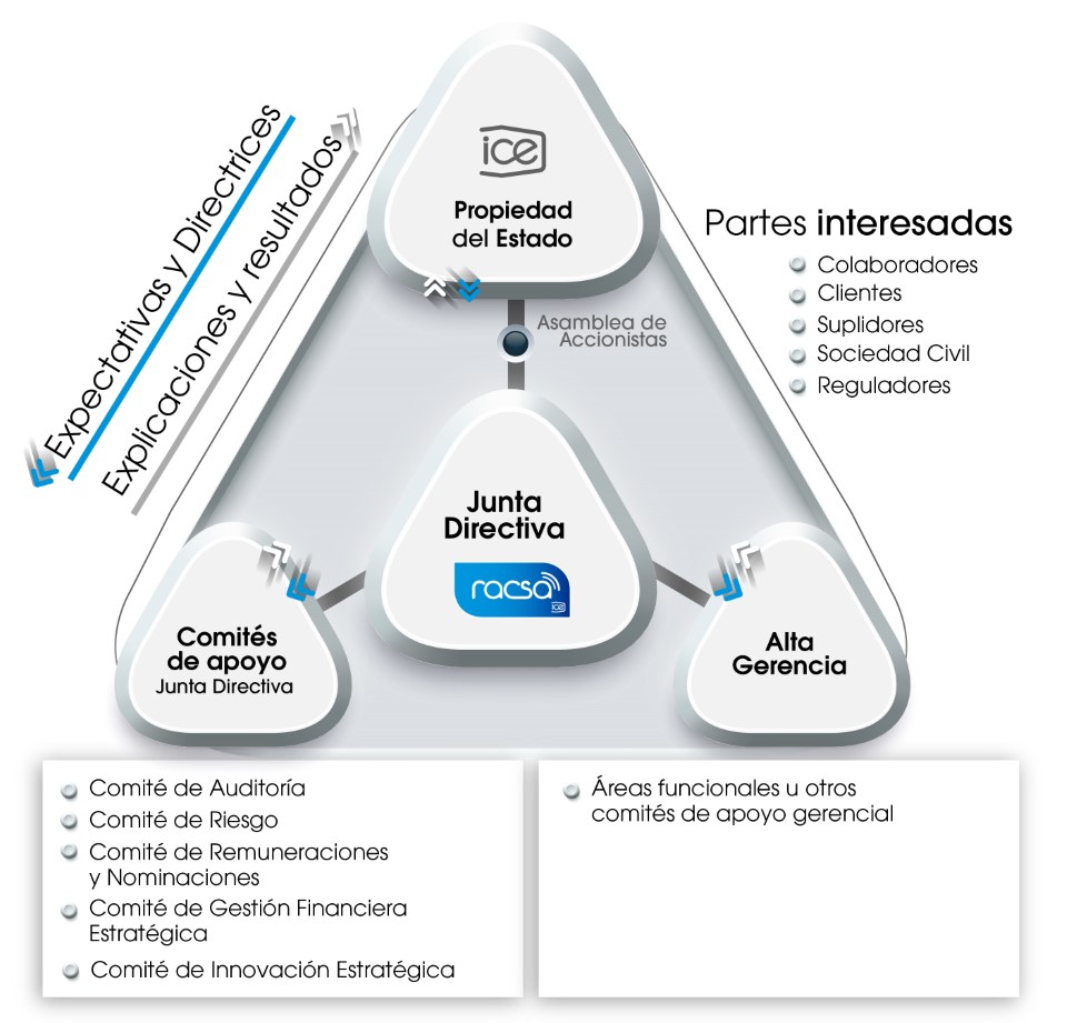 Modelo Gobierno Corporativo - Radiográfica Costarricense . - RACSA